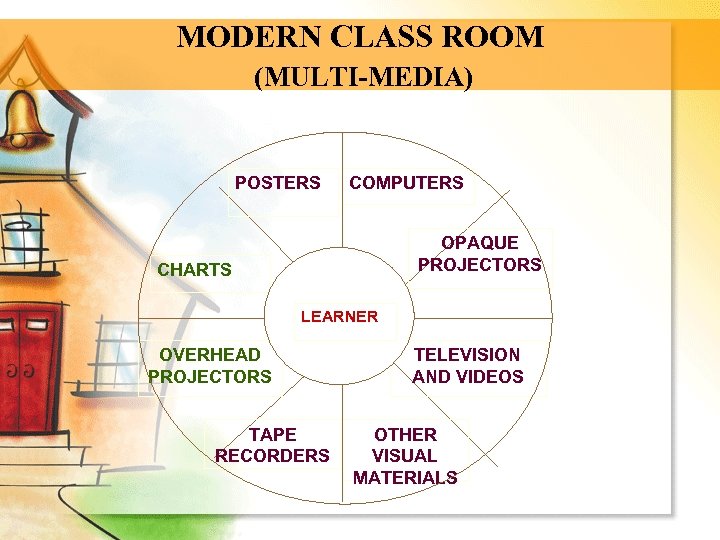 MODERN CLASS ROOM (MULTI-MEDIA) POSTERS COMPUTERS OPAQUE PROJECTORS CHARTS LEARNER OVERHEAD PROJECTORS TAPE RECORDERS