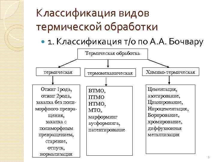 Классификация видов термической обработки 1. Классификация т/о по А. А. Бочвару Термическая обработка термическая