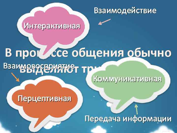 Взаимодействие Интерактивная В процессе общения обычно Взаимовосприятие три стороны: выделяют Коммуникативная Перцептивная Передача информации