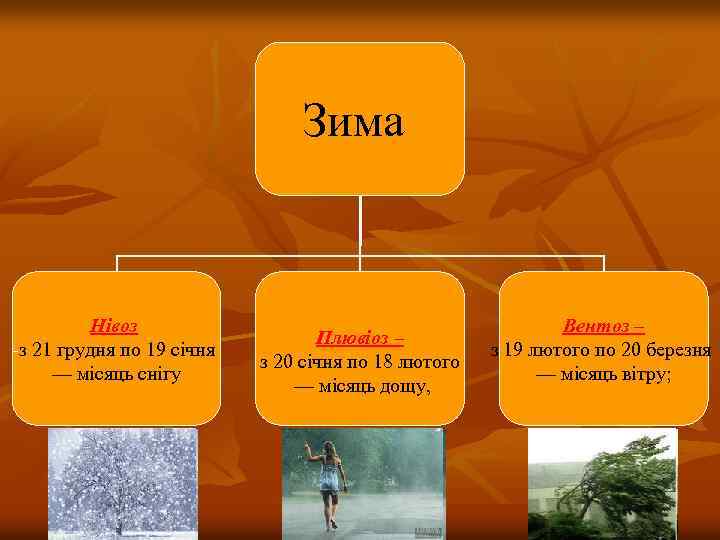 Зима Нівоз -з 21 грудня по 19 січня — місяць снігу Плювіоз – з
