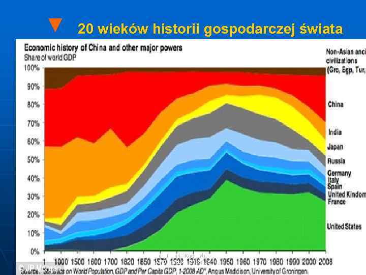 ▼ 20 wieków historii gospodarczej świata dr Janusz Kaczurba AFi. B Vistula, 2015/16 