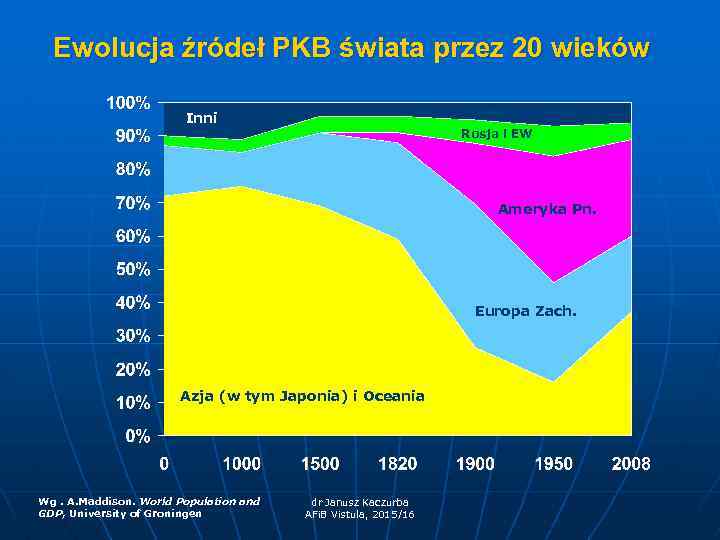 Ewolucja źródeł PKB świata przez 20 wieków Inni Rosja i EW Ameryka Pn. Europa