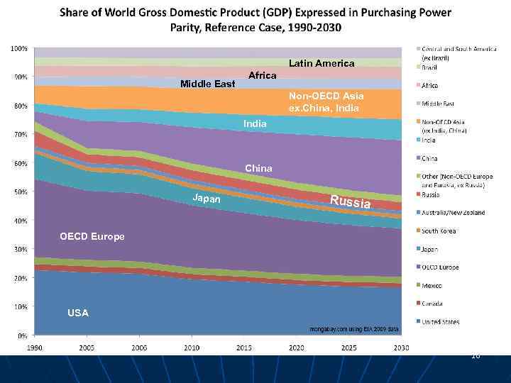 Latin America Middle East Africa Non-OECD Asia ex. China, India China Japan Russia OECD