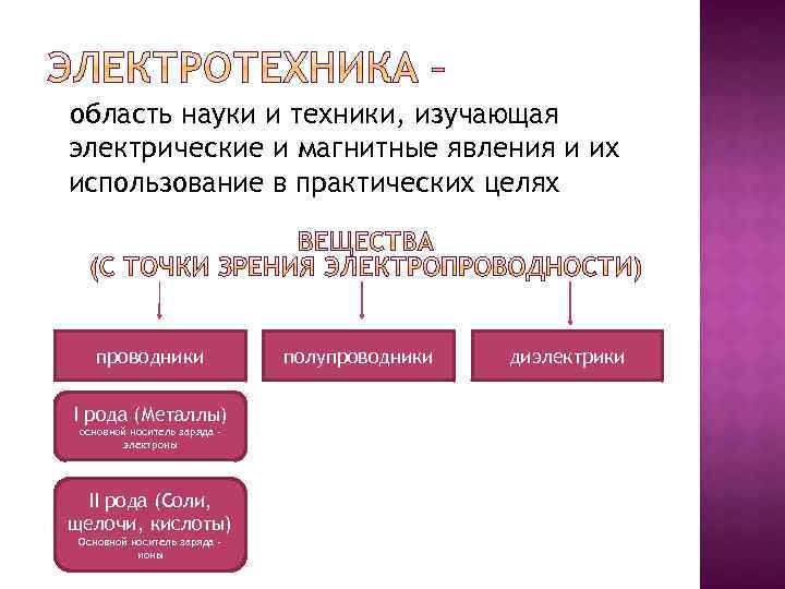 область науки и техники, изучающая электрические и магнитные явления и их использование в практических
