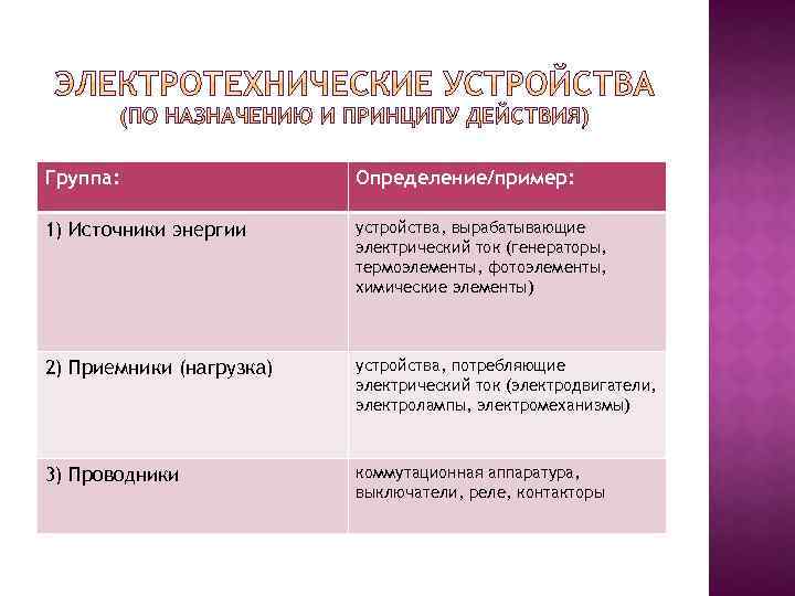 Группа: Определение/пример: 1) Источники энергии устройства, вырабатывающие электрический ток (генераторы, термоэлементы, фотоэлементы, химические элементы)