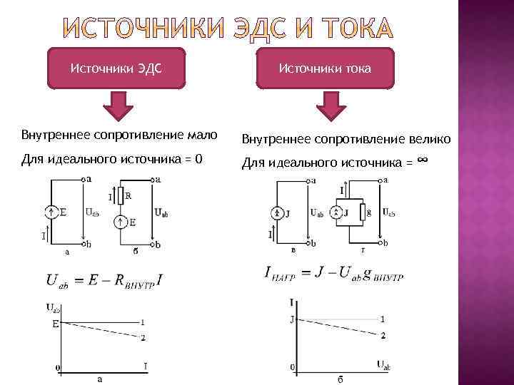 Источники ЭДС Источники тока Внутреннее сопротивление мало Внутреннее сопротивление велико Для идеального источника =