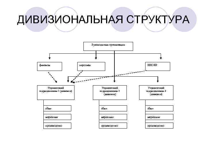 ДИВИЗИОНАЛЬНАЯ СТРУКТУРА Руководитель организации финансы Управляющий подразделением 1 (дивизион) персонал НИОКР Управляющий подразделением 2
