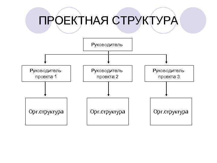 ПРОЕКТНАЯ СТРУКТУРА Руководитель проекта 1 Руководитель проекта 2 Руководитель проекта 3 Орг. структура 