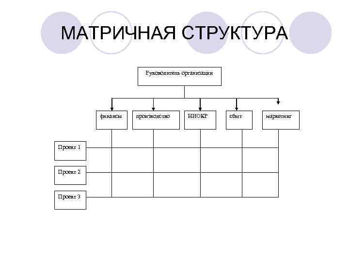 МАТРИЧНАЯ СТРУКТУРА Руководитель организации финансы Проект 1 Проект 2 Проект 3 производство НИОКР сбыт