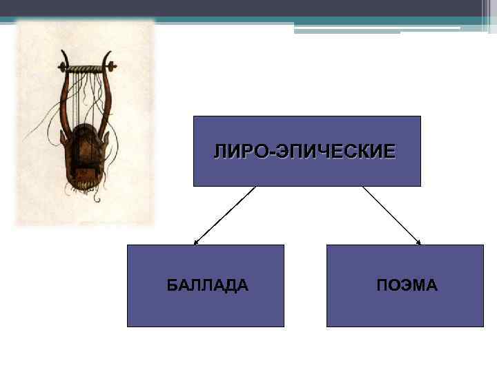 ЛИРО-ЭПИЧЕСКИЕ БАЛЛАДА ПОЭМА 