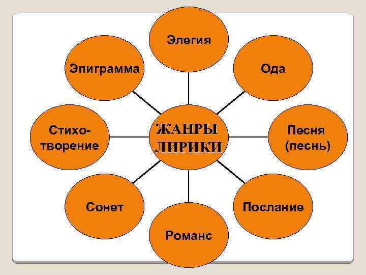 Элегия Эпиграмма Стихотворение Ода ЖАНРЫ ЛИРИКИ Сонет Песня (песнь) Послание Романс 