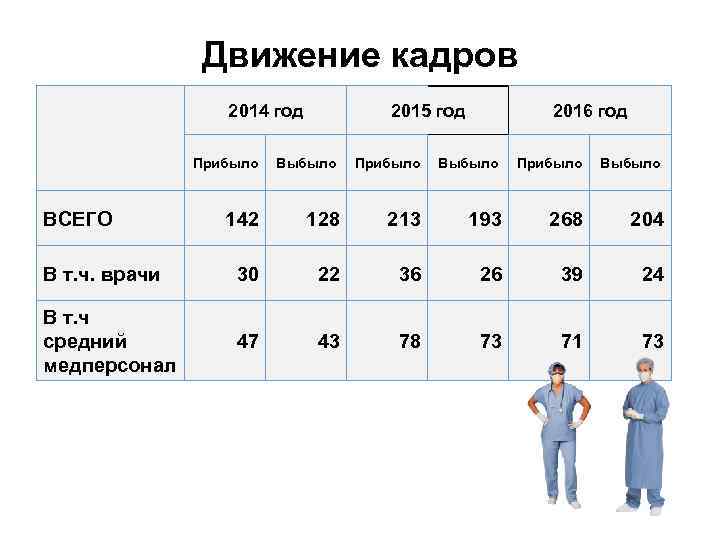 Движение кадров 2014 год 2015 год 2016 год Прибыло Выбыло 142 128 213 193