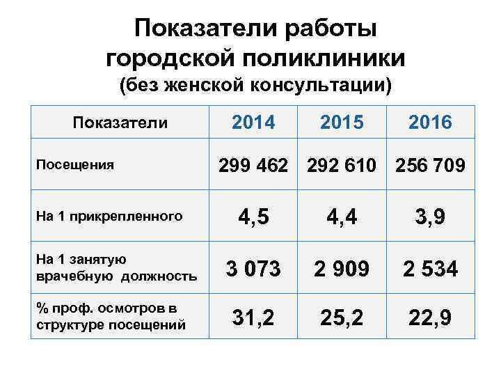 Показатели работы городской поликлиники (без женской консультации) Показатели Посещения На 1 прикрепленного На 1