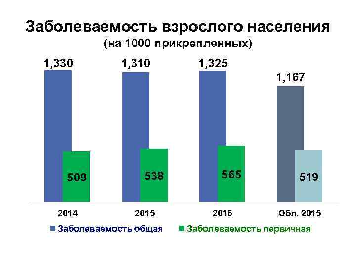 Заболеваемость взрослого населения (на 1000 прикрепленных) 1, 330 1, 310 1, 325 1, 167