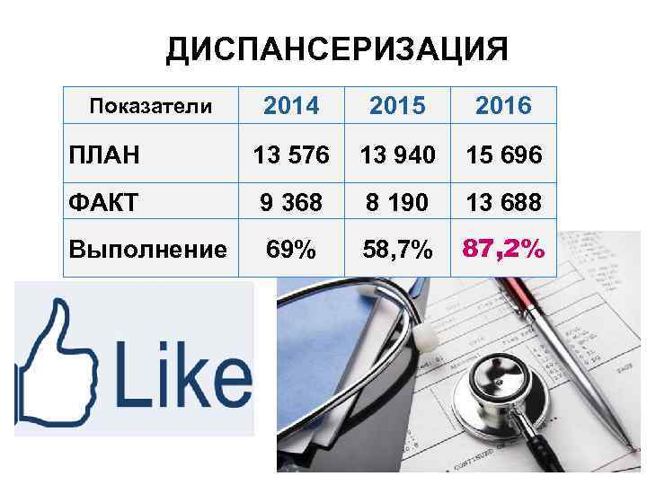 ДИСПАНСЕРИЗАЦИЯ 2014 2015 2016 ПЛАН 13 576 13 940 15 696 ФАКТ 9 368