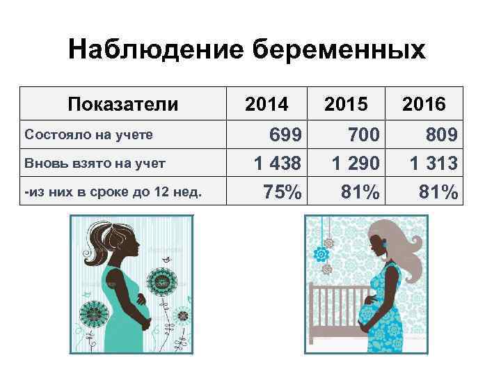 Наблюдение беременных Показатели Состояло на учете Вновь взято на учет -из них в сроке