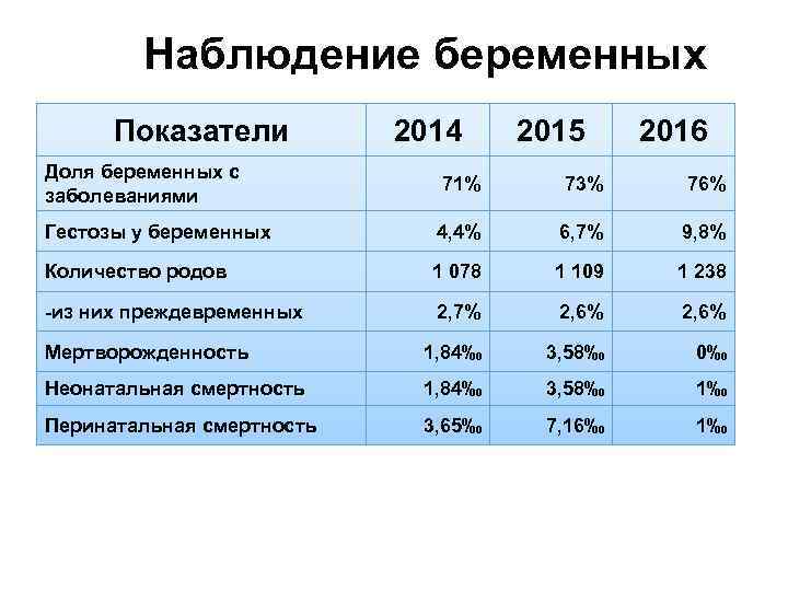 Наблюдение беременных Показатели 2014 2015 2016 Доля беременных с заболеваниями 71% 73% 76% Гестозы