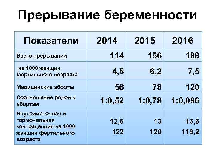 Прерывание беременности Показатели 2014 2015 2016 114 156 188 4, 5 6, 2 7,