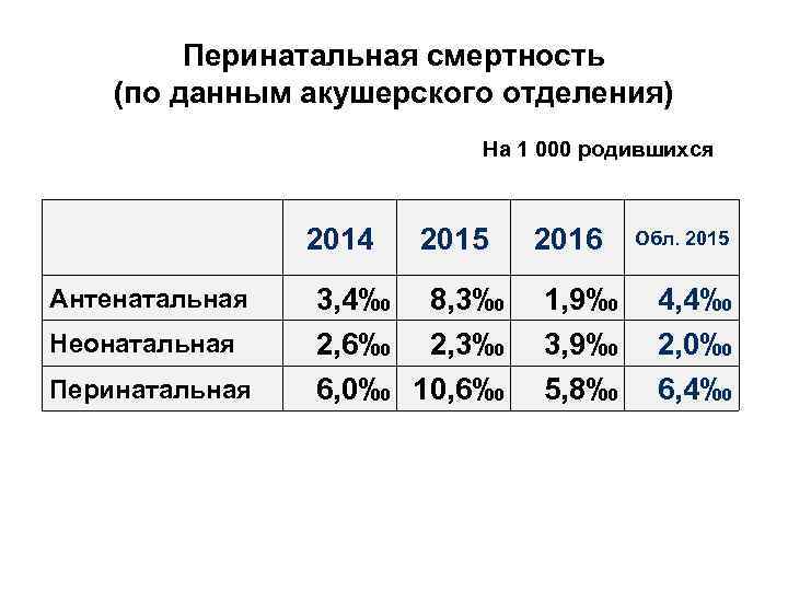 Перинатальная смертность (по данным акушерского отделения) На 1 000 родившихся 2014 Антенатальная Неонатальная Перинатальная