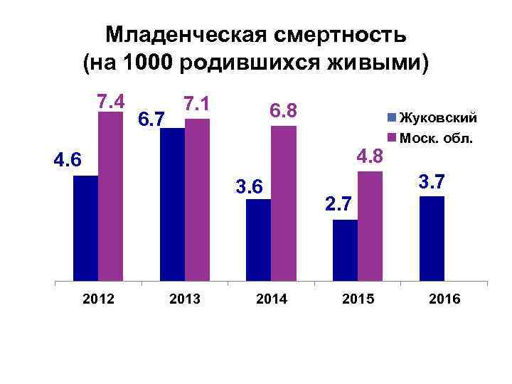 Младенческая смертность (на 1000 родившихся живыми) 7. 4 6. 7 7. 1 6. 8