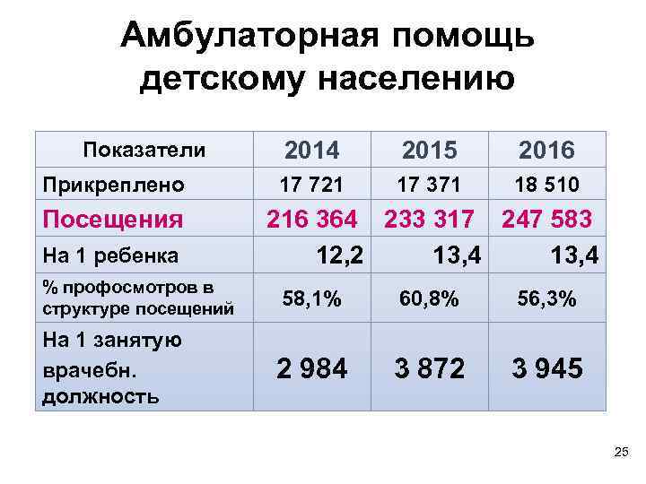 Амбулаторная помощь детскому населению Показатели Прикреплено Посещения На 1 ребенка % профосмотров в структуре