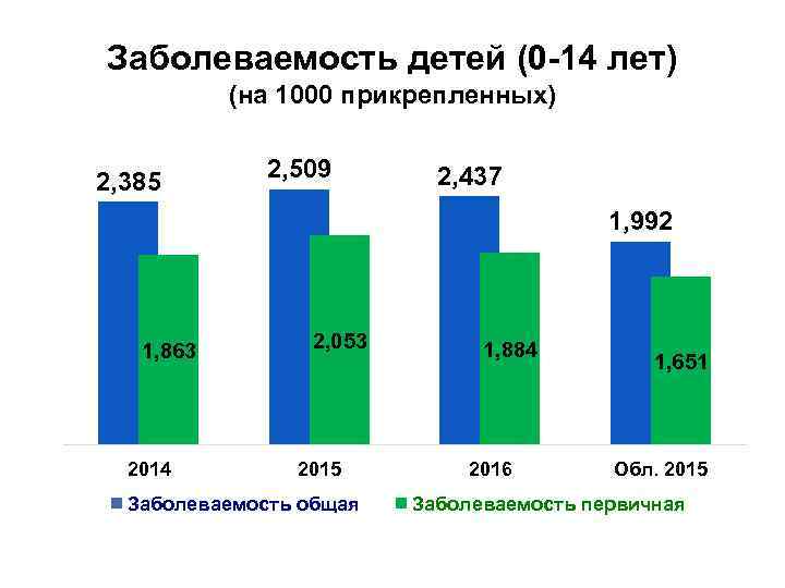 Заболеваемость детей (0 -14 лет) (на 1000 прикрепленных) 2, 385 2, 509 2, 437