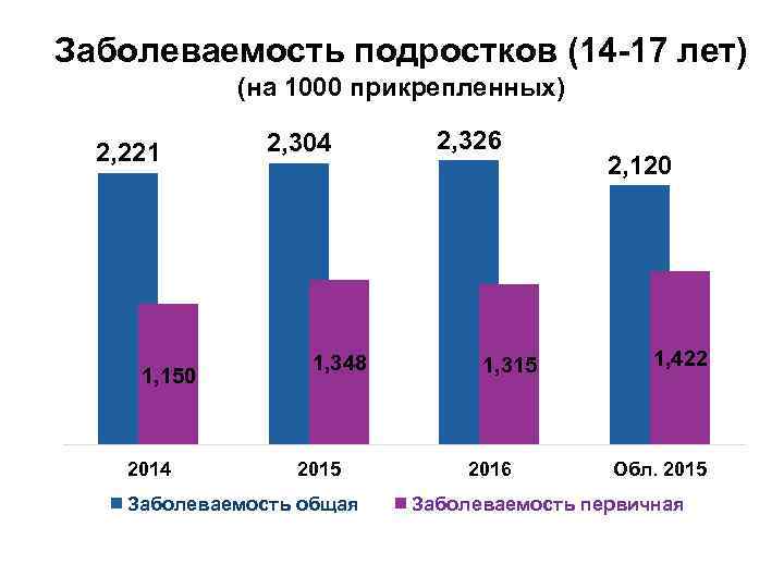 Заболеваемость подростков (14 -17 лет) (на 1000 прикрепленных) 2, 221 1, 150 2014 2,