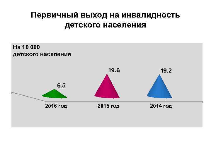 Первичный выход на инвалидность детского населения На 10 000 детского населения 19. 6 19.