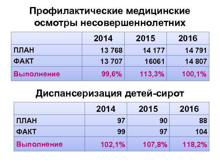 Профилактические медицинские осмотры несовершеннолетних 2014 2015 2016 ПЛАН ФАКТ 13 768 13 707 14