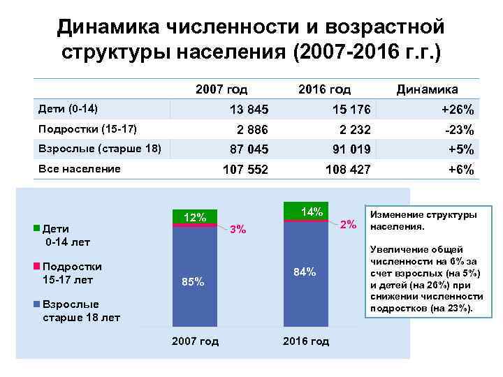 Динамика численности и возрастной структуры населения (2007 -2016 г. г. ) 2007 год Дети