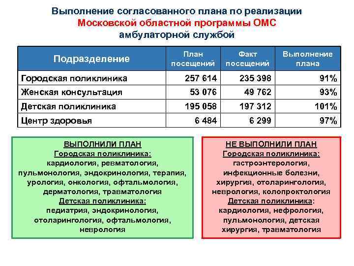 Выполнение согласованного плана по реализации Московской областной программы ОМС амбулаторной службой План посещений Факт