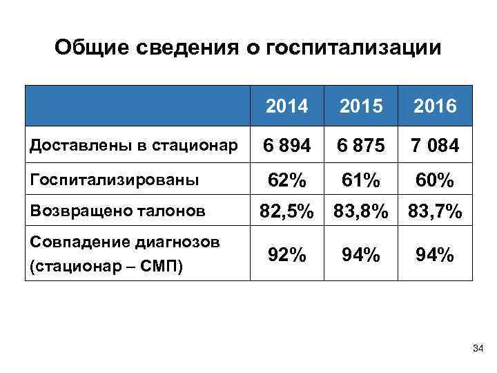 Общие сведения о госпитализации 2014 2015 2016 Доставлены в стационар 6 894 6 875