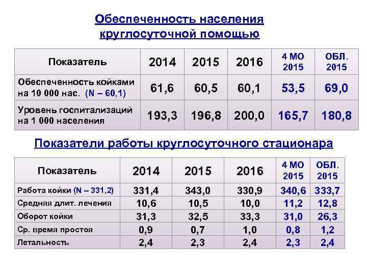 Обеспеченность населения круглосуточной помощью Показатель 2014 2015 2016 4 МО 2015 ОБЛ. 2015 Обеспеченность