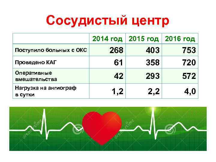 Сосудистый центр 2014 год 2015 год 2016 год Проведено КАГ 268 61 403 358