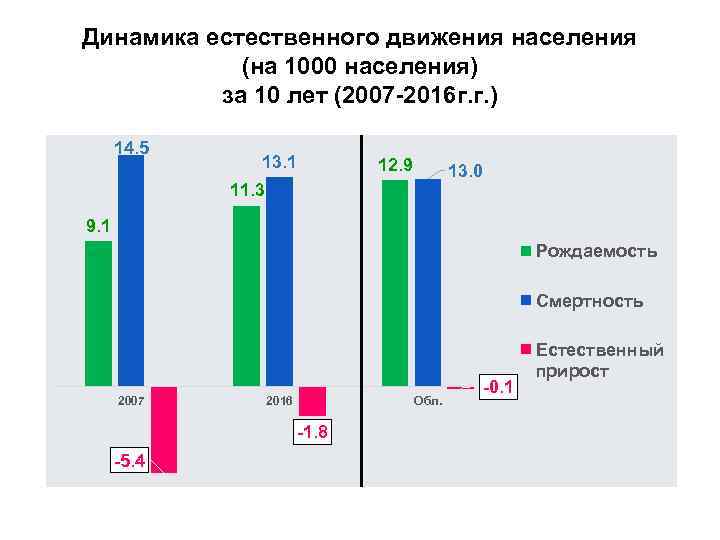 Динамика естественного движения населения (на 1000 населения) за 10 лет (2007 -2016 г. г.