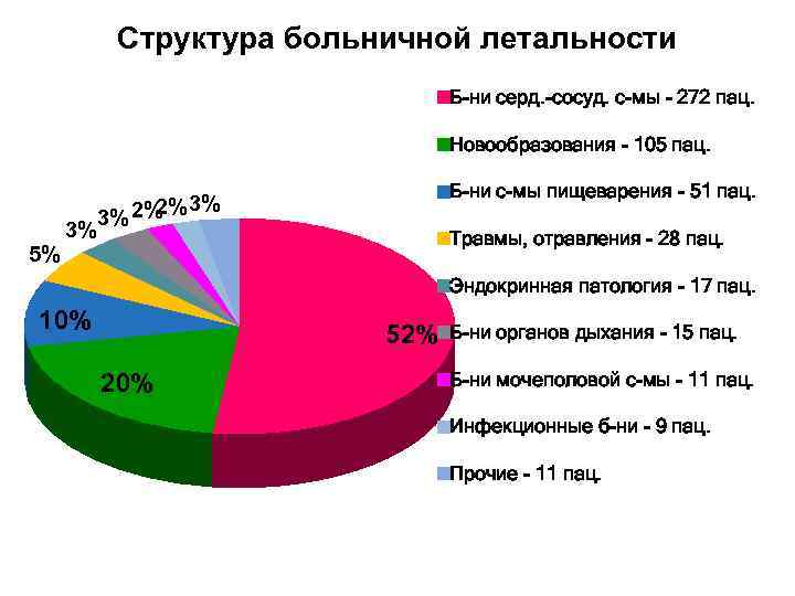 Структура больничной летальности Б-ни серд. -сосуд. с-мы - 272 пац. Новообразования - 105 пац.