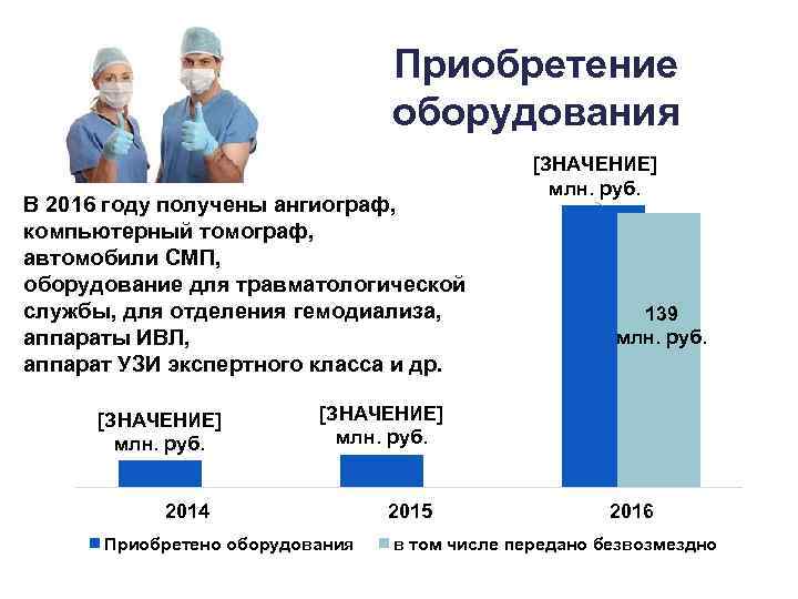 Приобретение оборудования В 2016 году получены ангиограф, компьютерный томограф, автомобили СМП, оборудование для травматологической