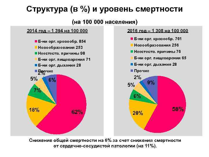 Структура (в %) и уровень смертности (на 100 000 населения) 2014 год – 1