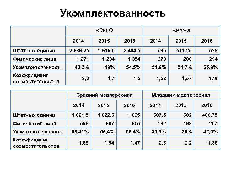 Укомплектованность ВСЕГО 2014 ВРАЧИ 2015 2016 2014 2015 2016 Штатных единиц 2 639, 25