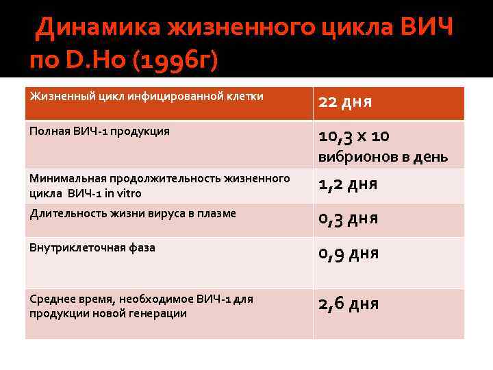  Динамика жизненного цикла ВИЧ по D. Ho (1996 г) Жизненный цикл инфицированной клетки