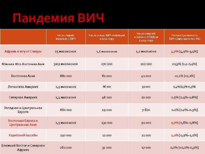 Пандемия ВИЧ Число людей, живущих с ВИЧ Число новых ВИЧ-инфекций в 2012 году Число