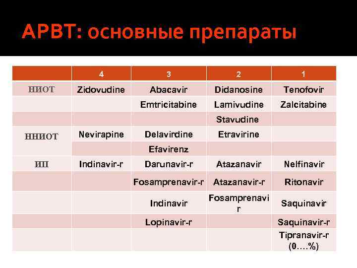 АРВТ: основные препараты 4 3 2 1 НИОТ Zidovudine Abacavir Didanosine Tenofovir Emtricitabine Lamivudine