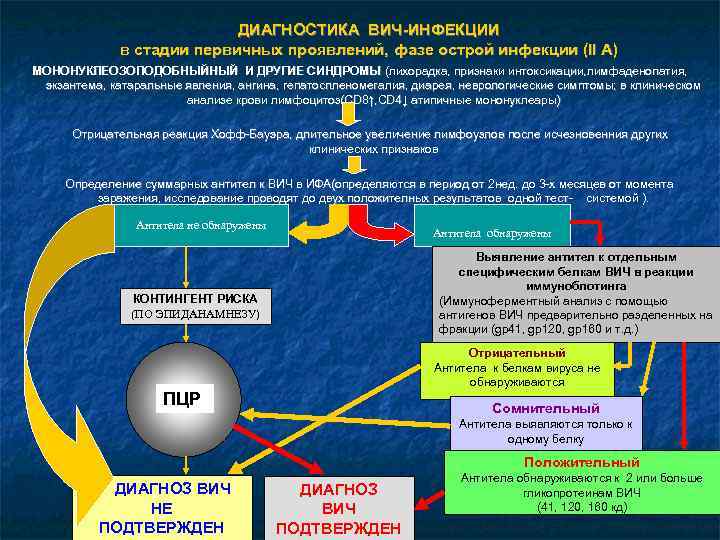 ДИАГНОСТИКА ВИЧ-ИНФЕКЦИИ в стадии первичных проявлений, фазе острой инфекции (II A) МОНОНУКЛЕОЗОПОДОБНЫЙНЫЙ И ДРУГИЕ