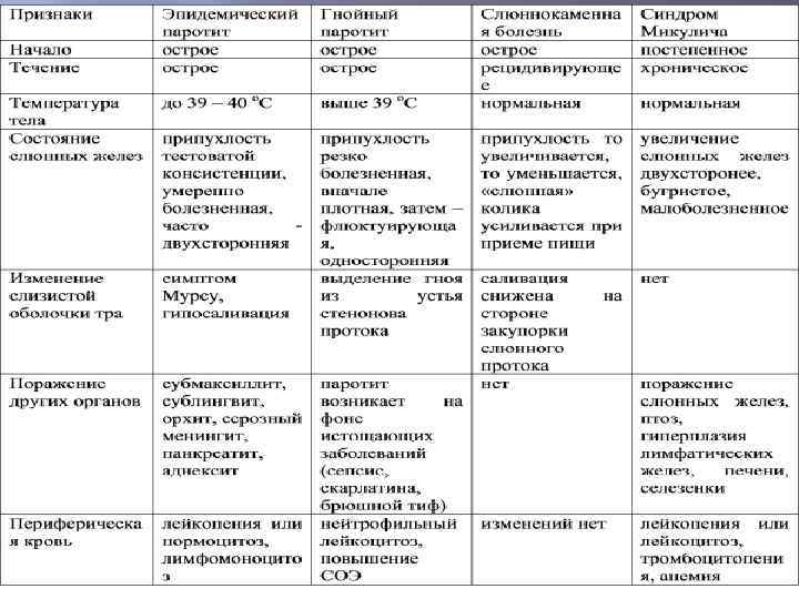 Схема лечения паротита