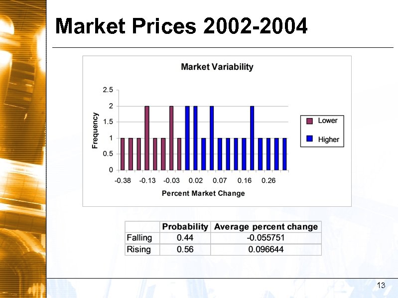 Market Prices 2002 -2004 13 