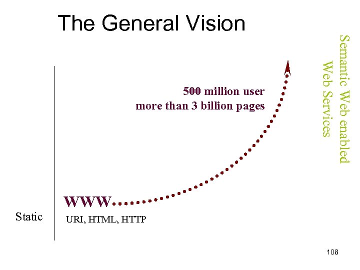 500 million user more than 3 billion pages Static Semantic Web enabled Web Services