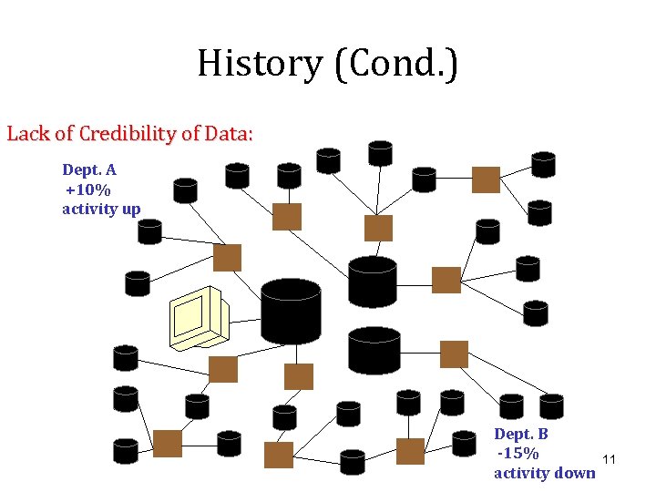 History (Cond. ) Lack of Credibility of Data: Dept. A +10% activity up Dept.