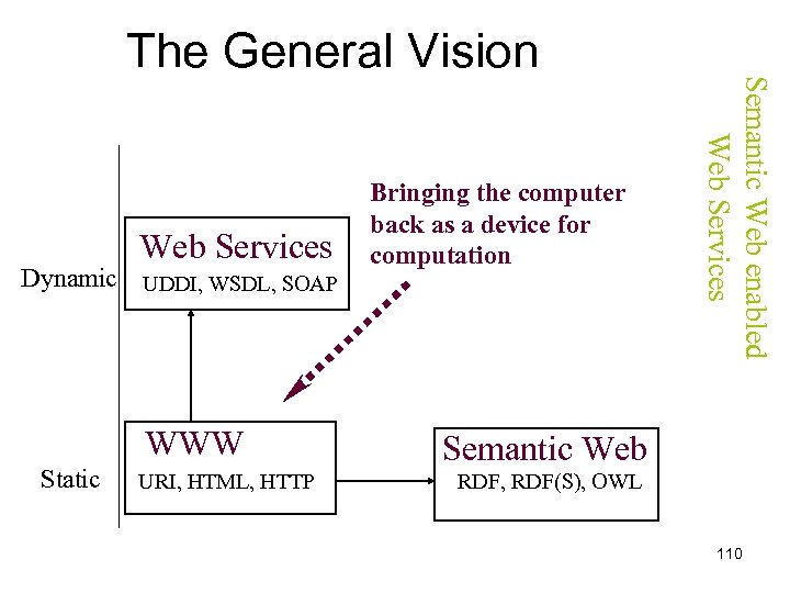 Web Services Dynamic UDDI, WSDL, SOAP WWW Static URI, HTML, HTTP Bringing the computer