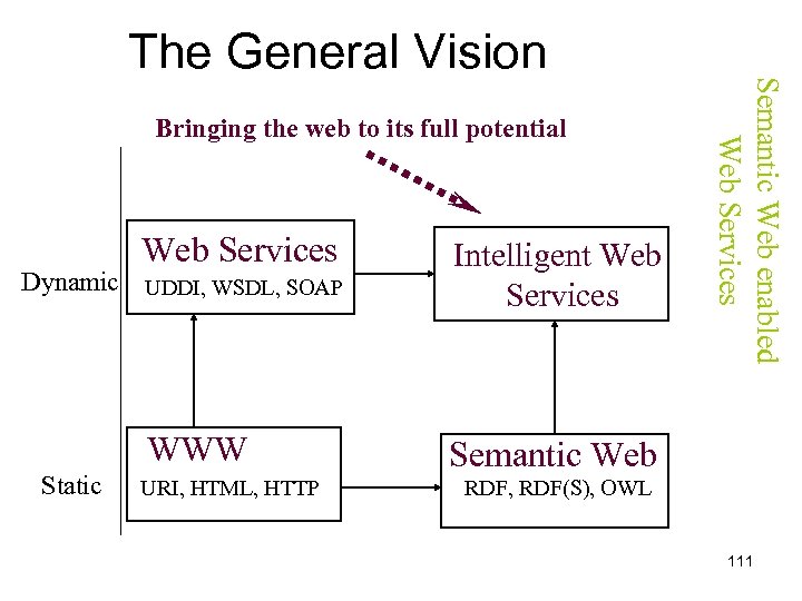 Bringing the web to its full potential Web Services Intelligent Web Services WWW Semantic