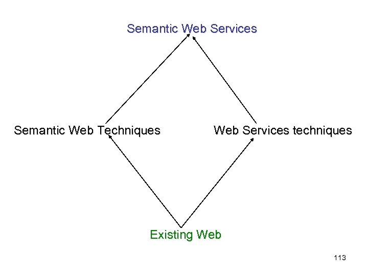 Semantic Web Services Semantic Web Techniques Web Services techniques Existing Web 113 